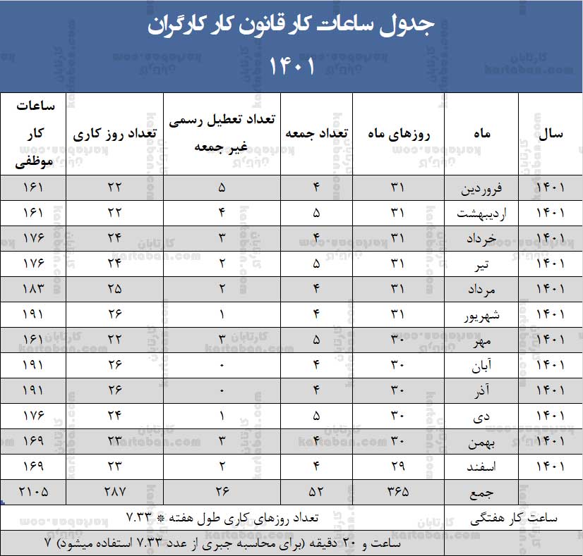 جزییاتِ ساعت کار سال ۱۴۰۱ کارگران