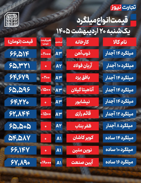 قیمت میلگرد امروز ۲۰ اردیبهشت ۱۴۰۵ + جدول