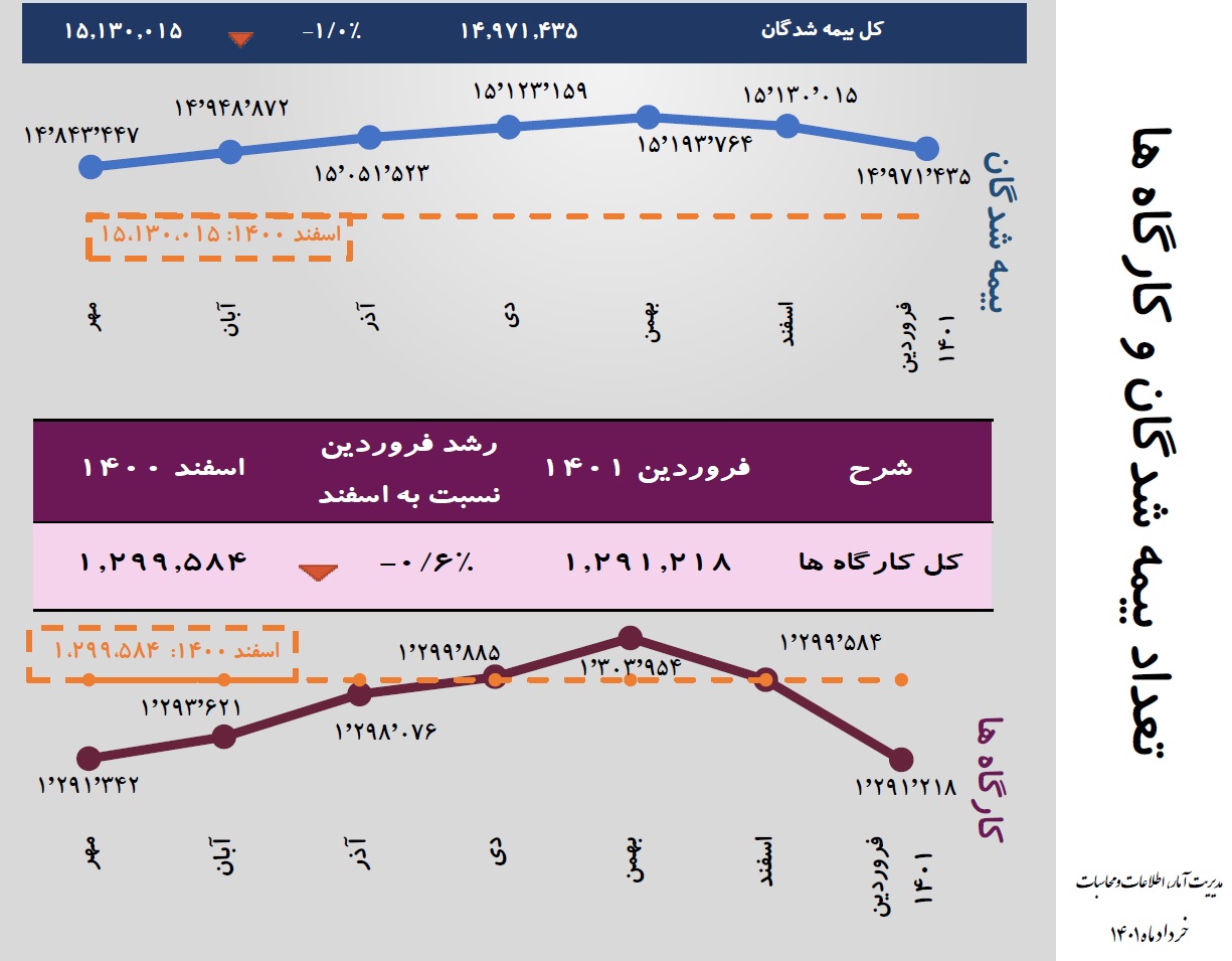 سن بازنشستگی اصلاح می شود؟/ رشد بسیار سریع آمار بازنشستگی پیش از موعد طی یک دهه اخیر 6