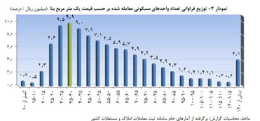 تعداد معاملات مسکن تهران در دی ماه، ۱۳.۵ درصد افزایش یافت + جدول