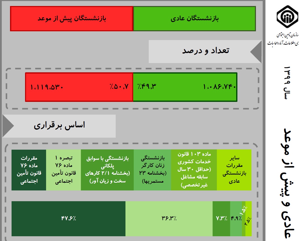 سن بازنشستگی اصلاح می شود؟/ رشد بسیار سریع آمار بازنشستگی پیش از موعد طی یک دهه اخیر 4