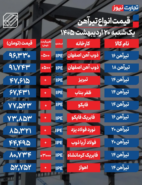قیمت تیرآهن امروز ۲۰ اردیبهشت ۱۴۰۵ + جدول