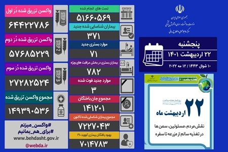 فوت ۳ بیمار و شناسایی ۳۷۱ بیمار جدید کووید۱۹ در کشور/ هیچ شهرستانی در وضعیت قرمز نیست