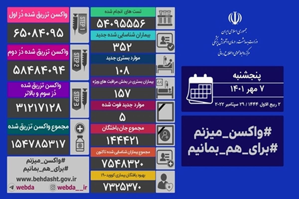 شناسایی ۳۵۲ بیمار جدید کووید۱۹ و فوت ۵ بیمار دیگر در کشور