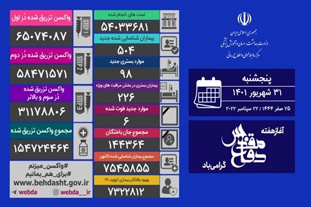 مرگومیر روزانه کرونا تک رقمی شد
