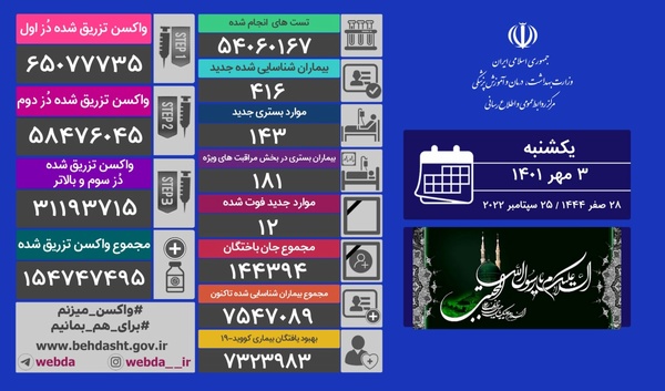۴۱۶ بیمار جدید کووید۱۹ در کشور شناسایی شدند/ فوت ۱۲ بیمار دیگر 