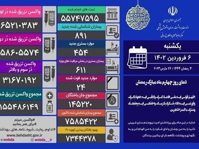 شناسایی ۸۹۱ بیمار جدید کووید۱۹ در کشور/ ۲۴ نفر جان خود را از دست دادند