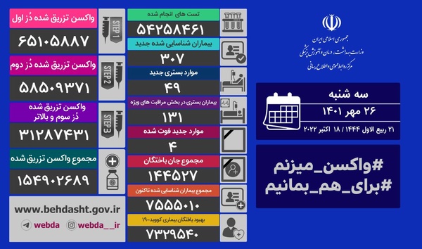 فوت ۴ بیمار و شناسایی ۳۰۷ مبتلای جدید کووید۱۹ در کشور   