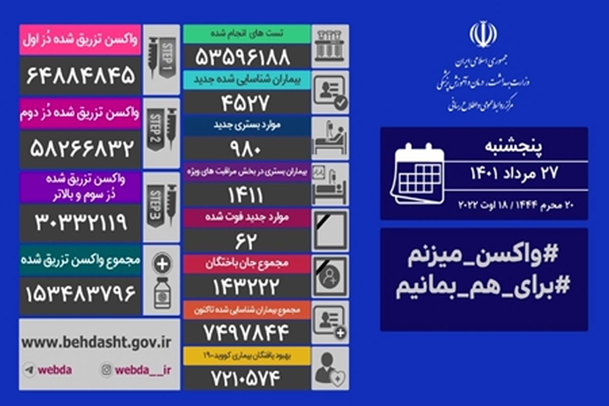 فوت ۶۲ بیمار مبتلا به کووید۱۹ در ۲۴ ساعت گذشته