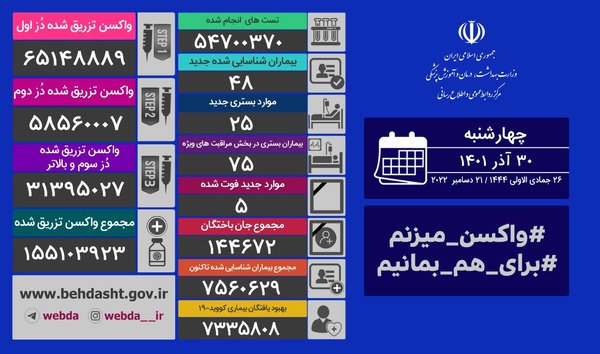ثبت ۵ فوتی جدید بر اثر ابتلا به کرونا در ایران 