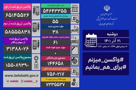 شناسایی ۵۵ بیمار کووید۱۹ در کشور