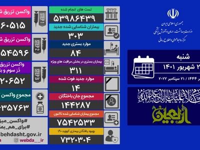 شناسایی ۳۰۳ بیمار جدید کووید۱۹ در کشور 