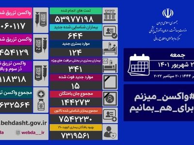 ۳۰ استان مرگ و میر ۰ و ۱ داشته اند/ شناسایی ۶۴۴ بیمار جدید کووید۱۹ در کشور

