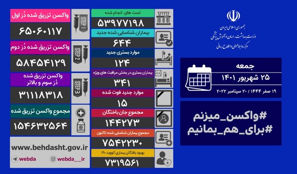 ۳۰ استان مرگ و میر ۰ و ۱ داشته اند/ شناسایی ۶۴۴ بیمار جدید کووید۱۹ در کشور

