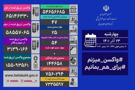 ۴۷ بیمار جدید کووید۱۹ در کشور شناسایی شدند