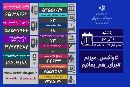 شناسایی ۶۳ بیمار جدید مبتلا به کووید۱۹ در کشور