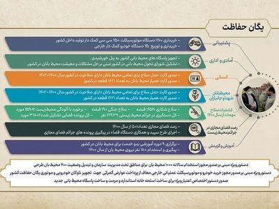استخدام ۷۰۰ محیط‌بان در دولت سیزدهم