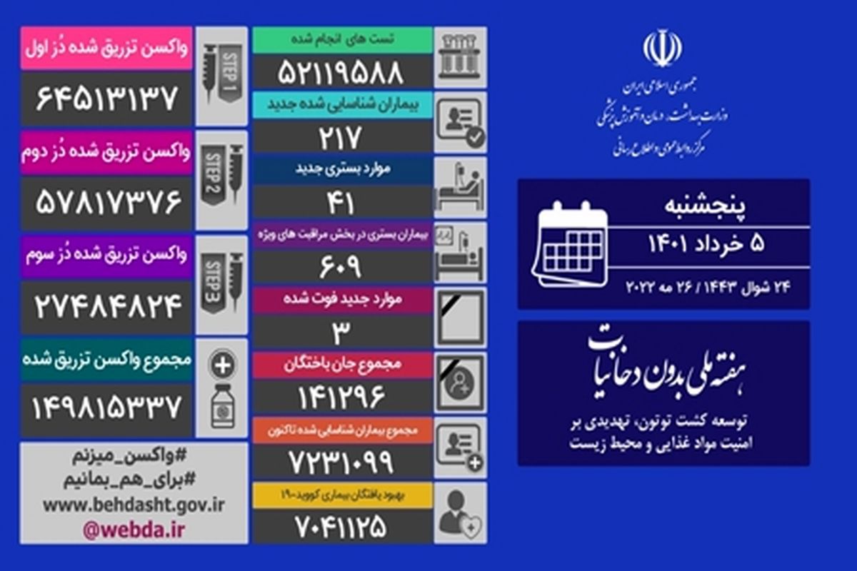 شناسایی ۲۱۷ بیمار جدید مبتلا به کووید۱۹ در کشور
