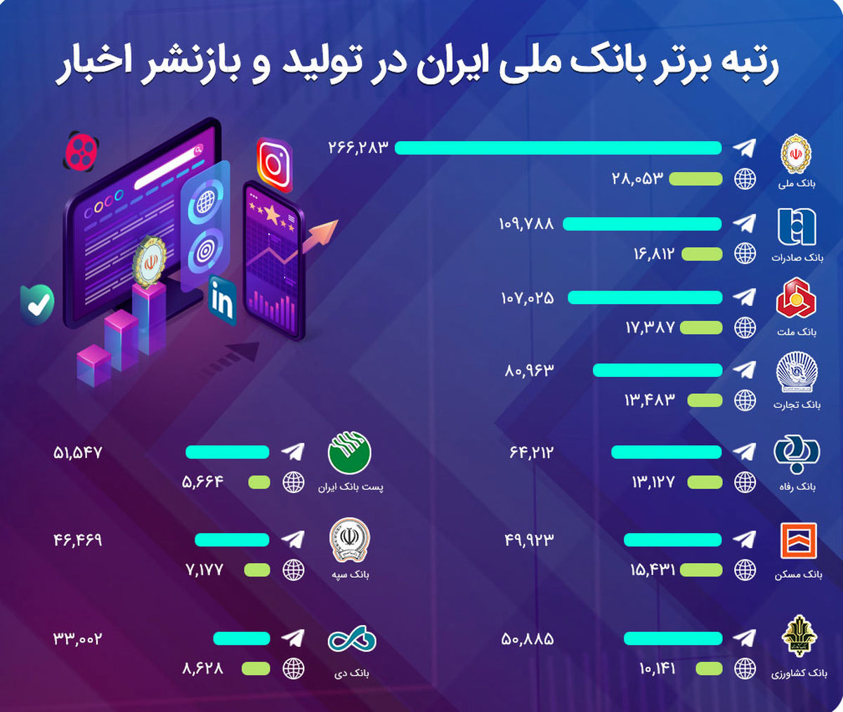 رتبه برتر بانک ملی ایران در «تولید» و «بازنشر» اخبار