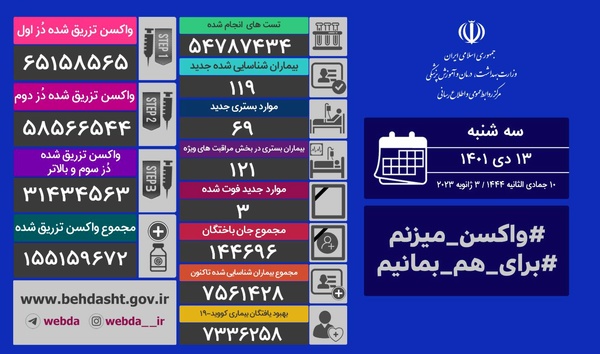 شناسایی ۱۱۹ بیمار جدید کرونا در شبانه‌روز گذشته 