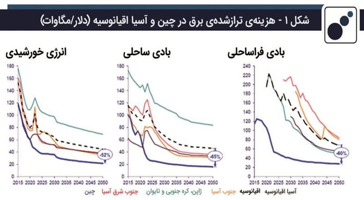 انقلاب قیمت انرژی‌های پاک؛ آینده‌ای مقرون‌به‌صرفه در انتظار جهان