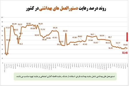 آخرین وضعیت رعایت پروتکل‌های بهداشتی در مقابله با ویروس کرونا

