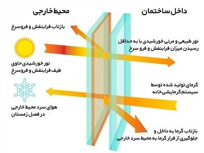 قیمت پنجره دوجداره و انواع پنجره دوجداره جدید پنسا