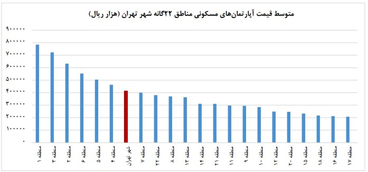 اختلاف قیمت چهار برابری مسکن در جنوب و شمال تهران/ تورم ۷درصدی مسکن خرداد/ دیگر خانه زیر متری ۲۰میلیون تومان در تهران یافت نمی‌شود+لینک