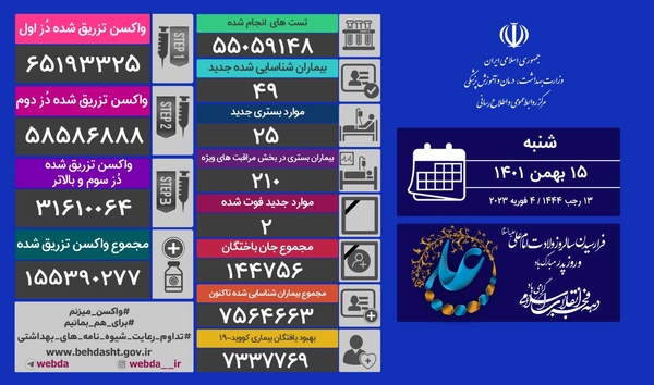 ۴۹ بیمار جدید کووید۱۹ در کشور شناسایی شدند