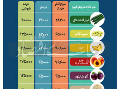 یک خانوار سه نفره در ماه چقدر میوه مصرف می کنند؟