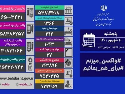 ۲۵ استان کشور مرگ و میر ۰ و ۱ داشته اند/  شناسایی ۱۳۶۴ بیمار جدید کووید۱۹ در کشور